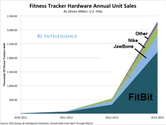 just-33-million-fitness-trackers-were-sold-in-the-us-in-the-past-year
